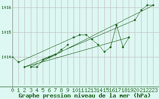 Courbe de la pression atmosphrique pour Hoek Van Holland
