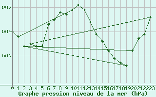 Courbe de la pression atmosphrique pour Gibraltar (UK)