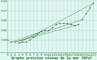 Courbe de la pression atmosphrique pour Kirkjubaejarklaustur