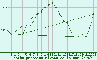 Courbe de la pression atmosphrique pour Anvers (Be)