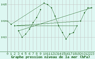 Courbe de la pression atmosphrique pour Coimbra / Cernache