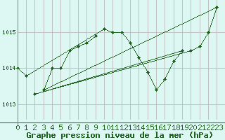 Courbe de la pression atmosphrique pour Aniane (34)