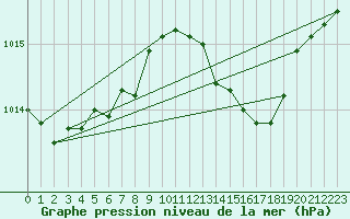 Courbe de la pression atmosphrique pour Saint-Vran (05)