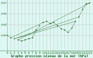 Courbe de la pression atmosphrique pour Xert / Chert (Esp)