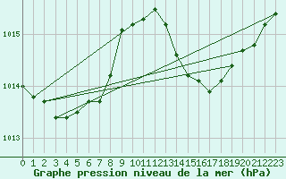 Courbe de la pression atmosphrique pour Cessieu le Haut (38)