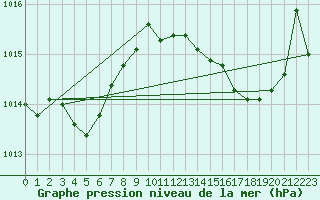 Courbe de la pression atmosphrique pour Pointe de Socoa (64)