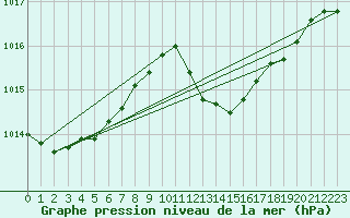 Courbe de la pression atmosphrique pour Banloc