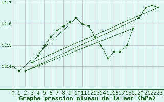 Courbe de la pression atmosphrique pour Weinbiet
