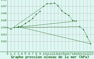 Courbe de la pression atmosphrique pour Le Talut - Belle-Ile (56)