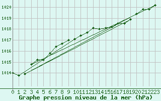 Courbe de la pression atmosphrique pour Melle (Be)