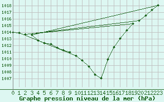 Courbe de la pression atmosphrique pour Izegem (Be)