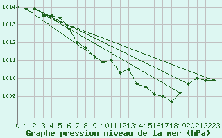 Courbe de la pression atmosphrique pour Loch Glascanoch