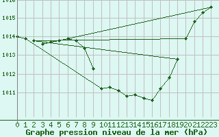 Courbe de la pression atmosphrique pour Sion (Sw)