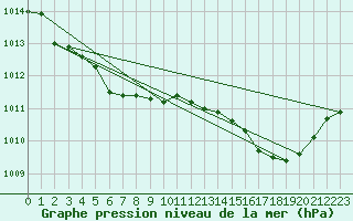 Courbe de la pression atmosphrique pour Saint-Maximin-la-Sainte-Baume (83)