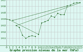 Courbe de la pression atmosphrique pour Glarus