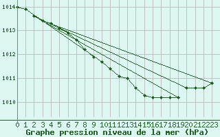 Courbe de la pression atmosphrique pour Soltau