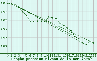 Courbe de la pression atmosphrique pour Sosan