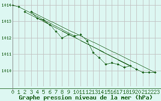 Courbe de la pression atmosphrique pour Cerisiers (89)