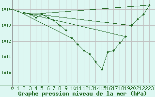 Courbe de la pression atmosphrique pour Magdeburg