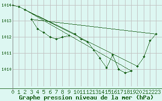 Courbe de la pression atmosphrique pour Istres (13)