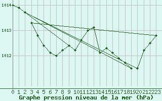 Courbe de la pression atmosphrique pour Sainte-Ouenne (79)