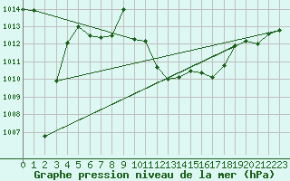 Courbe de la pression atmosphrique pour Adra