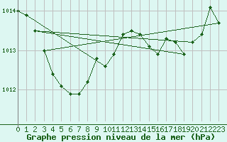 Courbe de la pression atmosphrique pour Roujan (34)