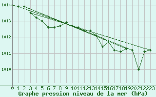 Courbe de la pression atmosphrique pour Corsept (44)