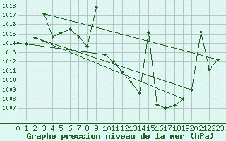 Courbe de la pression atmosphrique pour Tomelloso