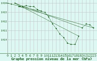 Courbe de la pression atmosphrique pour Deuselbach