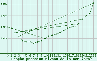 Courbe de la pression atmosphrique pour Corsept (44)