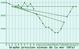 Courbe de la pression atmosphrique pour Goettingen