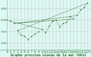 Courbe de la pression atmosphrique pour Boulc (26)