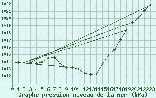 Courbe de la pression atmosphrique pour Harburg