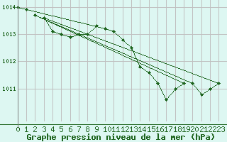 Courbe de la pression atmosphrique pour Creil (60)