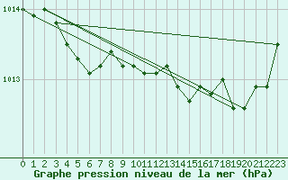 Courbe de la pression atmosphrique pour Sorcy-Bauthmont (08)