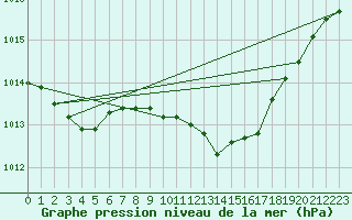 Courbe de la pression atmosphrique pour Leuchars