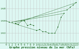 Courbe de la pression atmosphrique pour Fribourg (All)