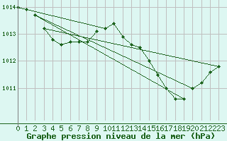 Courbe de la pression atmosphrique pour Vialas (Nojaret Haut) (48)