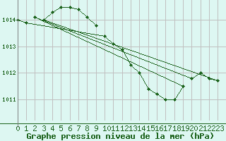 Courbe de la pression atmosphrique pour Torpup A