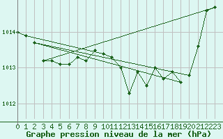 Courbe de la pression atmosphrique pour Rmering-ls-Puttelange (57)