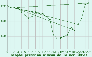 Courbe de la pression atmosphrique pour Saint-Haon (43)