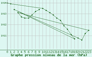 Courbe de la pression atmosphrique pour Ile du Levant (83)