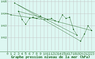 Courbe de la pression atmosphrique pour Herhet (Be)