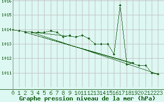 Courbe de la pression atmosphrique pour Veliko Gradiste