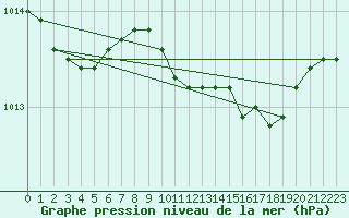 Courbe de la pression atmosphrique pour Trawscoed