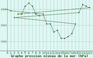 Courbe de la pression atmosphrique pour Neuchatel (Sw)