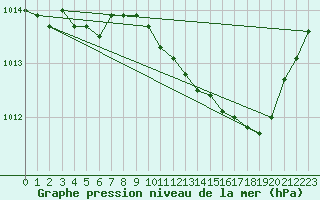 Courbe de la pression atmosphrique pour Mandailles-Saint-Julien (15)