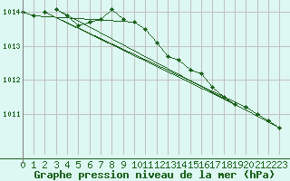 Courbe de la pression atmosphrique pour Utsjoki Nuorgam rajavartioasema