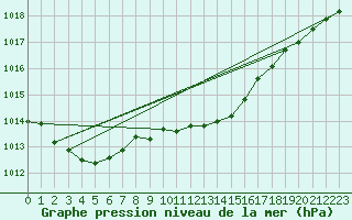 Courbe de la pression atmosphrique pour Nuerburg-Barweiler